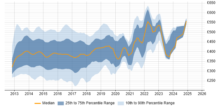 Contractor daily rate distribution trend for jobs in the UK citing SharePoint 2013