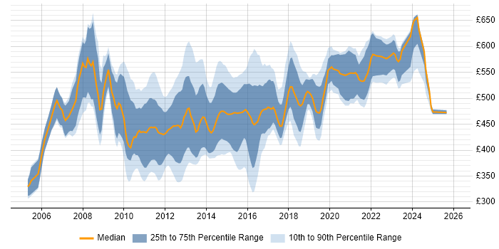 Contractor daily rate distribution trend for SharePoint Architect job vacancies in the UK