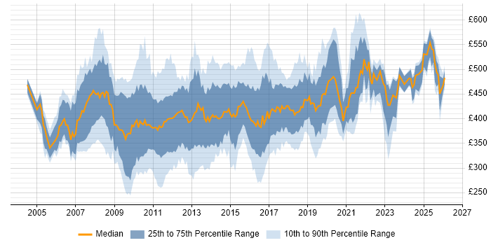 Contractor daily rate distribution trend for SharePoint Consultant job vacancies in the UK