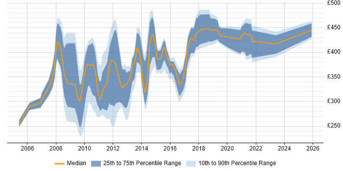 Contractor daily rate distribution trend for SharePoint Designer job vacancies in the UK