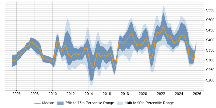 Contractor daily rate distribution trend for SharePoint Engineer job vacancies in the UK