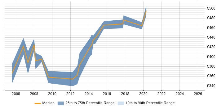 Contractor daily rate distribution trend for SharePoint Implementation Consultant job vacancies in the UK