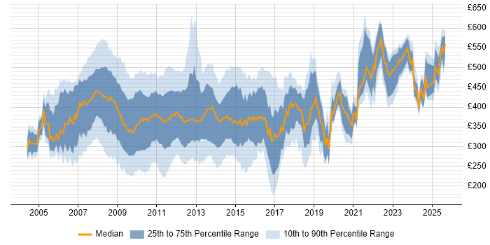 Contractor daily rate distribution trend for jobs in the UK citing SharePoint Server