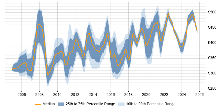 Contractor daily rate distribution trend for SharePoint Specialist job vacancies in the UK