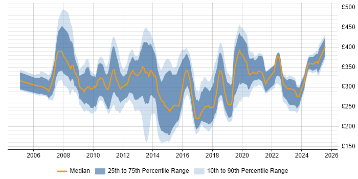 Contractor daily rate distribution trend for SharePoint Support job vacancies in the UK