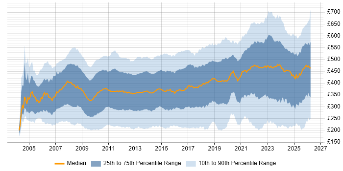 Contractor daily rate distribution trend for jobs in the UK citing SharePoint