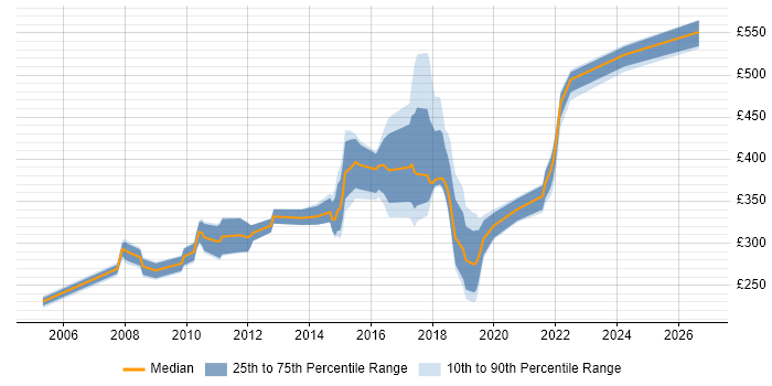 Contractor daily rate distribution trend for jobs in the UK citing Shavlik