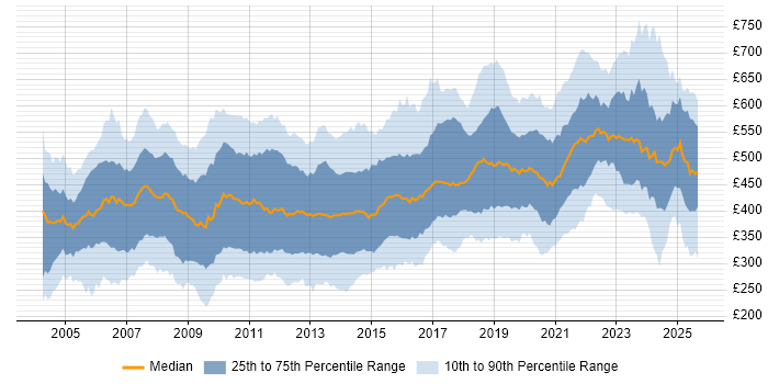 Contractor daily rate distribution trend for jobs in the UK citing Shell Script Contractor daily rate distribution trend for jobs in the UK citing Shell Script