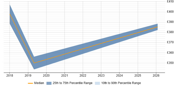 Contractor daily rate distribution trend for Shopify Consultant job vacancies in the UK