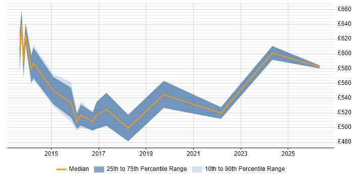 Contractor daily rate distribution trend for SIAM Consultant job vacancies in the UK
