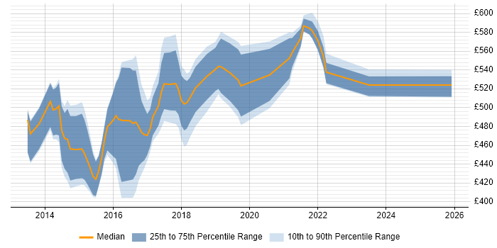 Contractor daily rate distribution trend for SIAM Manager job vacancies in the UK