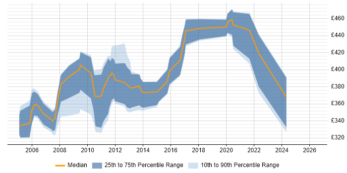 Contractor daily rate distribution trend for Siebel Administrator job vacancies in the UK
