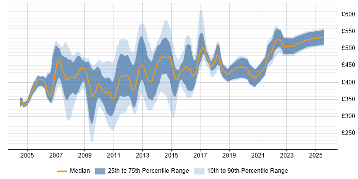 Contractor daily rate distribution trend for jobs in the UK citing Siebel CRM