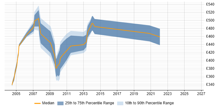 Contractor daily rate distribution trend for Siebel Technical Consultant job vacancies in the UK