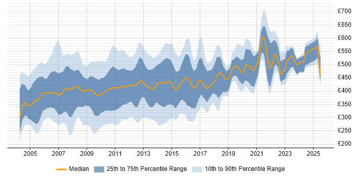 Contractor daily rate distribution trend for jobs in the UK citing Siebel Contractor daily rate distribution trend for jobs in the UK citing Siebel