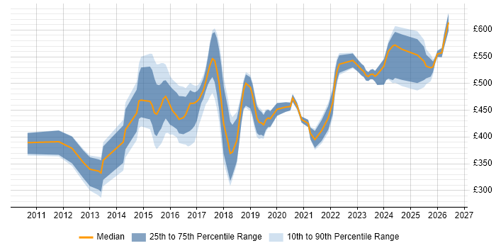 Contractor daily rate distribution trend for SIEM Analyst job vacancies in the UK