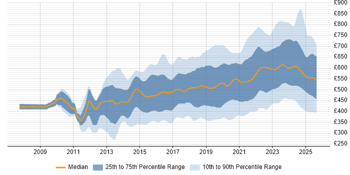 Contractor daily rate distribution trend for jobs in the UK citing SIEM Contractor daily rate distribution trend for jobs in the UK citing SIEM