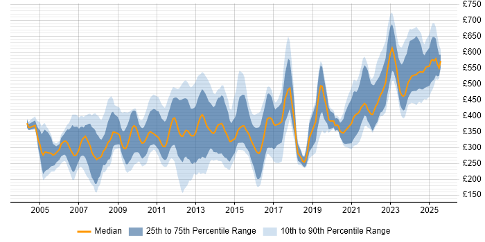 Contractor daily rate distribution trend for jobs in the UK citing Siemens Contractor daily rate distribution trend for jobs in the UK citing Siemens