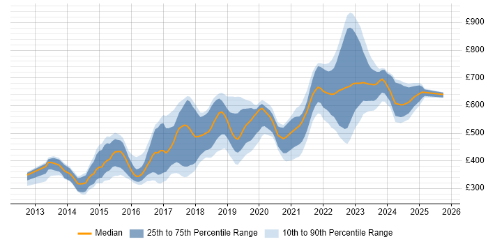 Contractor daily rate distribution trend for jobs in the UK citing SignalR Contractor daily rate distribution trend for jobs in the UK citing SignalR