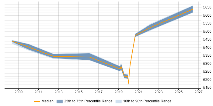Contractor daily rate distribution trend for jobs in the UK citing Signiant