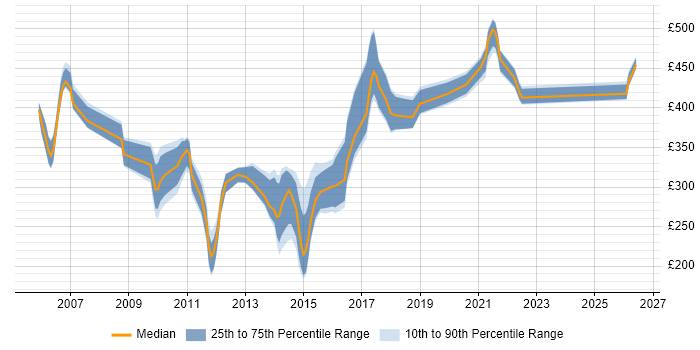 Contractor daily rate distribution trend for jobs in the UK citing SIGTRAN