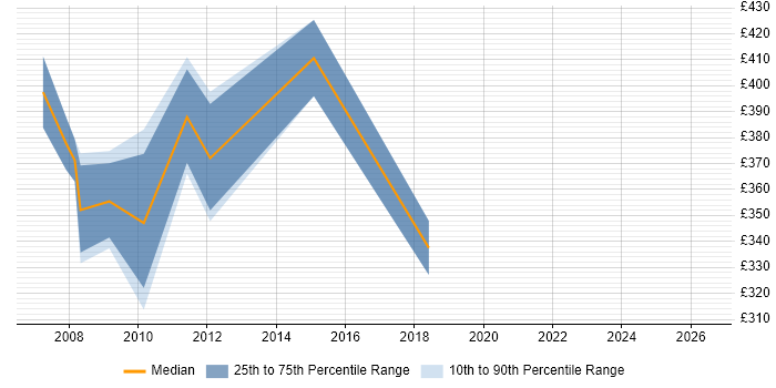 Contractor daily rate distribution trend for jobs in the UK citing SilkCentral
