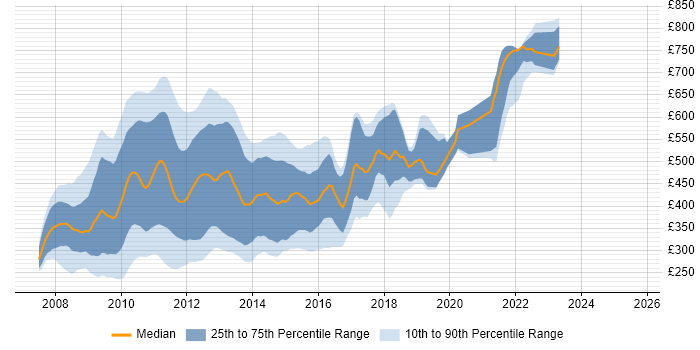 Contractor daily rate distribution trend for jobs in the UK citing Silverlight