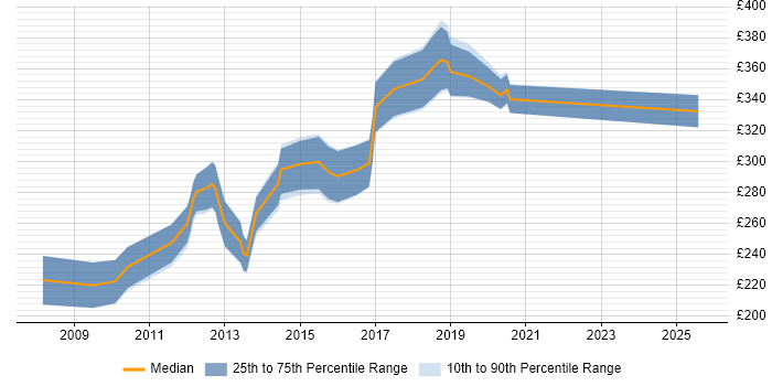 Contractor daily rate distribution trend for jobs in the UK citing SilverStripe