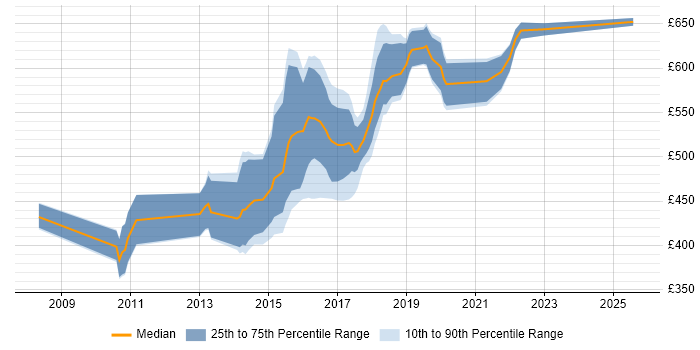 Contractor daily rate distribution trend for Sitecore Architect job vacancies in the UK Contractor daily rate distribution trend for Sitecore Architect job vacancies in the UK