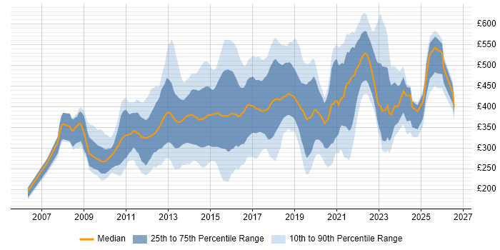 Contractor daily rate distribution trend for jobs in the UK citing Sitecore CMS