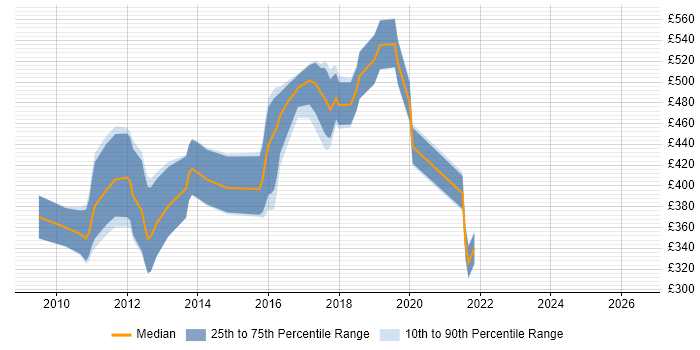 Contractor daily rate distribution trend for Sitecore Consultant job vacancies in the UK