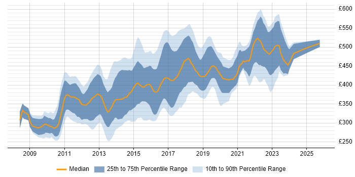 Contractor daily rate distribution trend for Sitecore Developer job vacancies in the UK