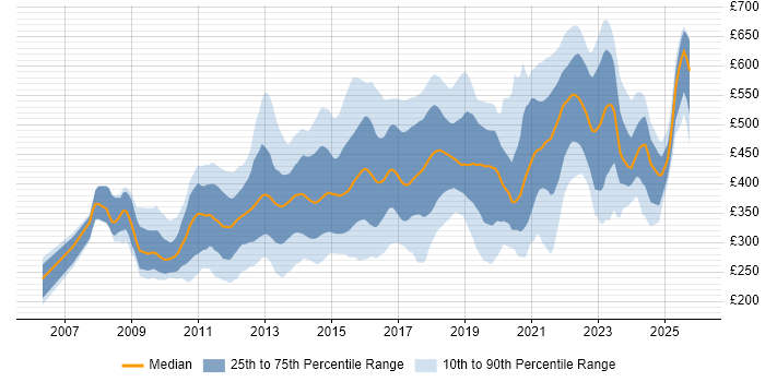 Contractor daily rate distribution trend for jobs in the UK citing Sitecore