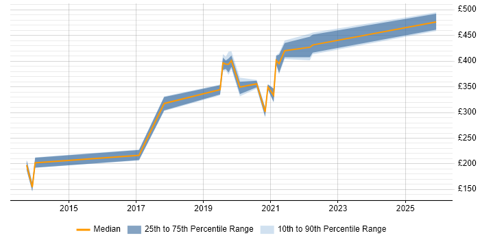 Contractor daily rate distribution trend for jobs in the UK citing Siteimprove