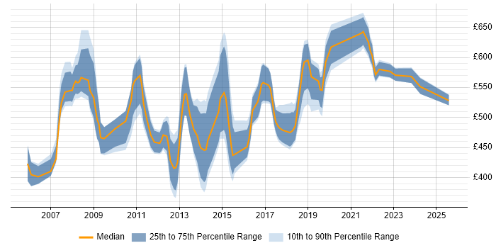 Contractor daily rate distribution trend for Six Sigma Consultant job vacancies in the UK Contractor daily rate distribution trend for Six Sigma Consultant job vacancies in the UK