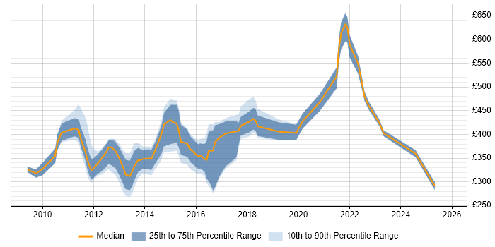 Contractor daily rate distribution trend for jobs in the UK citing Six Sigma Yellow Belt