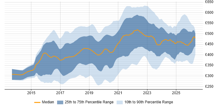 Contractor daily rate distribution trend for jobs in the UK citing Sketch