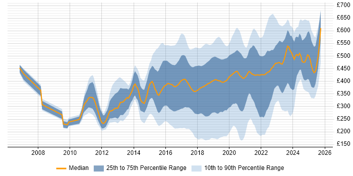 Contractor daily rate distribution trend for jobs in the UK citing Skype Contractor daily rate distribution trend for jobs in the UK citing Skype