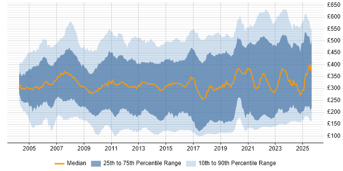 Contractor daily rate distribution trend for jobs in the UK citing SLA