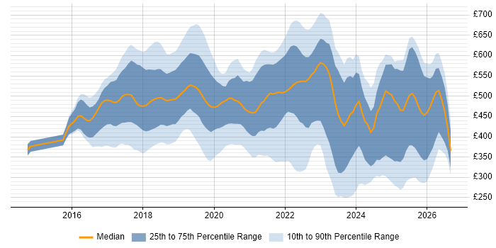 Contractor daily rate distribution trend for jobs in the UK citing Slack