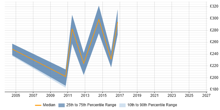 Contractor daily rate distribution trend for jobs in the UK citing Slovak Language