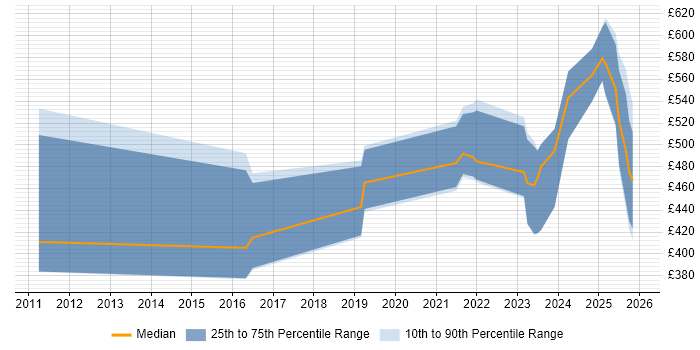 Contractor daily rate distribution trend for jobs in the UK citing Slurm Workload Manager