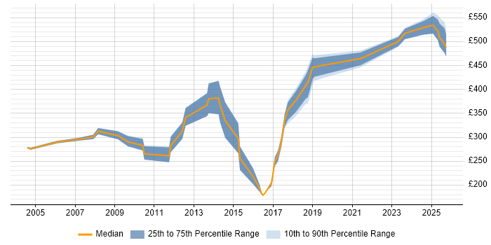 Contractor daily rate distribution trend for jobs in the UK citing Smallworld Contractor daily rate distribution trend for jobs in the UK citing Smallworld