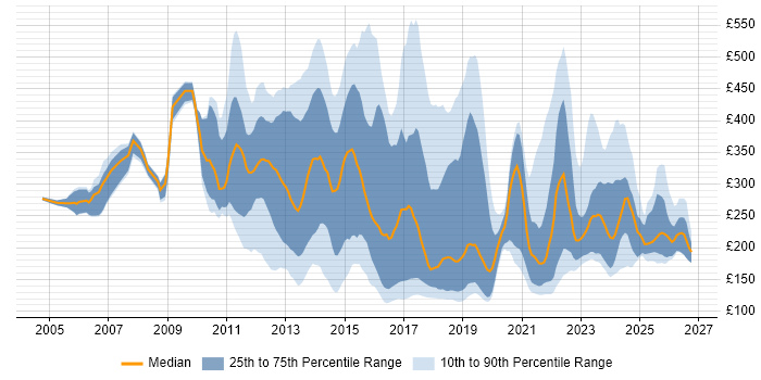 Contractor daily rate distribution trend for jobs in the UK citing Smartphone
