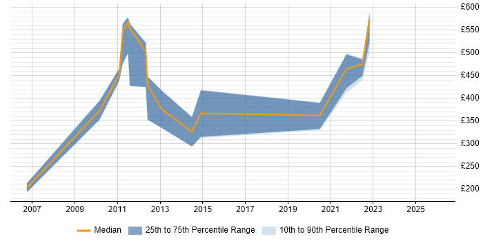 Contractor daily rate distribution trend for jobs in the UK citing SmartPlant