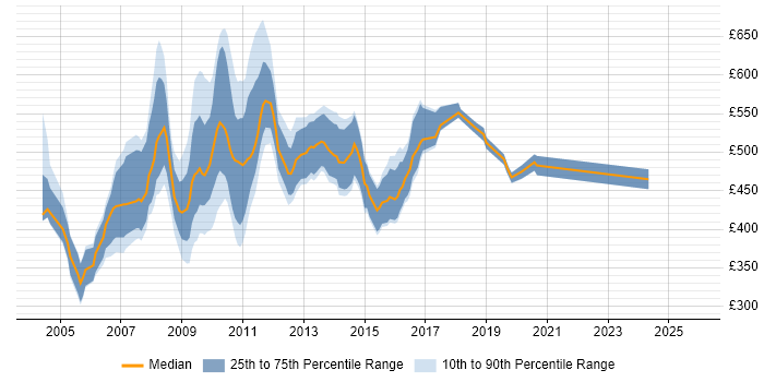 Contractor daily rate distribution trend for jobs in the UK citing SmartStream