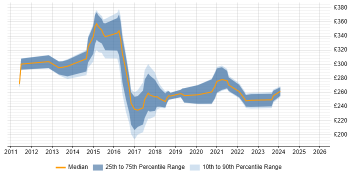 Contractor daily rate distribution trend for jobs in the UK citing SmoothWall