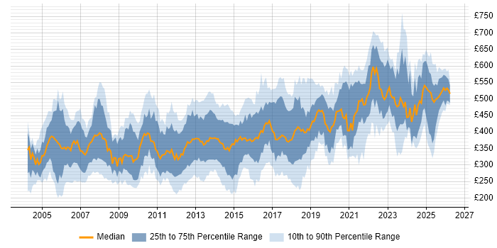 Contractor daily rate distribution trend for jobs in the UK citing SMTP
