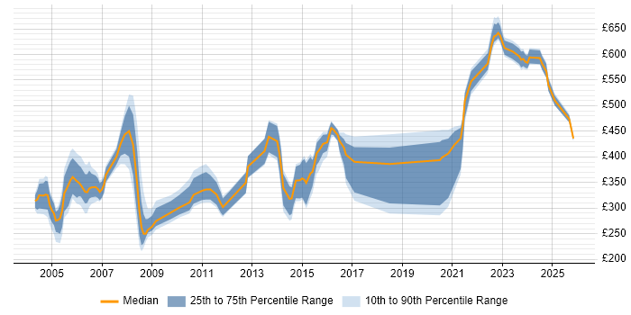 Contractor daily rate distribution trend for jobs in the UK citing SNA