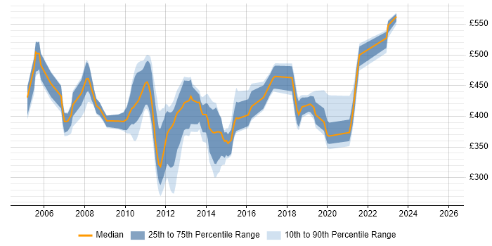 Contractor daily rate distribution trend for jobs in the UK citing SnapMirror